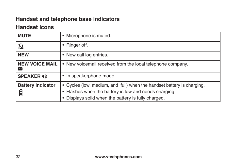 Handset icons, Handset and telephone base indicators | VTech DS6111 User Manual | Page 36 / 56