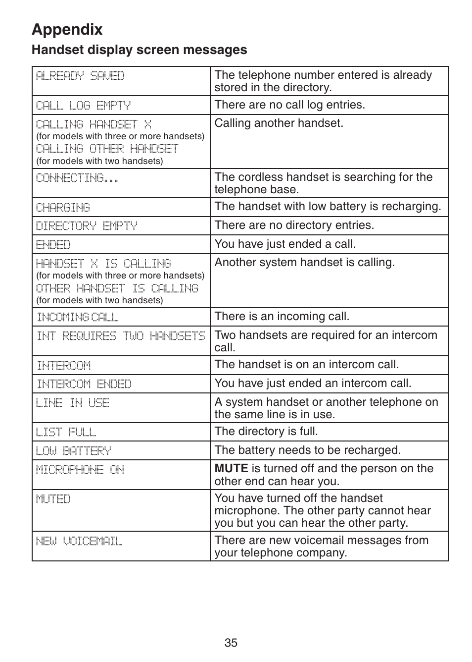 Appendix handset display screen, Messages, Appendix | Handset display screen messages | VTech CS6229-5 User Manual | Page 39 / 61