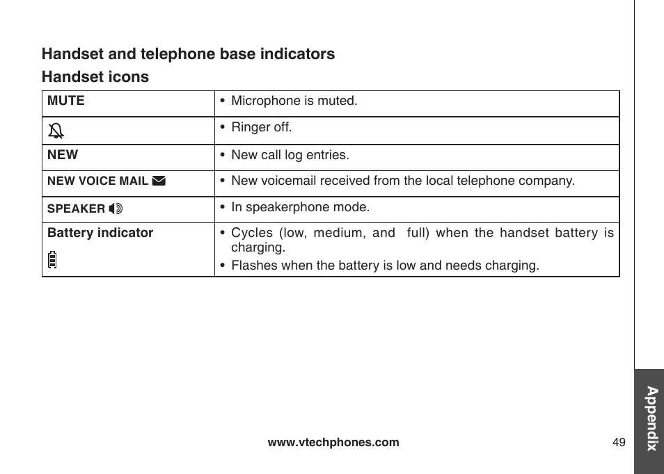 Handset icons, Handset and telephone base indicators | VTech DECT DS6121-2 User Manual | Page 53 / 74