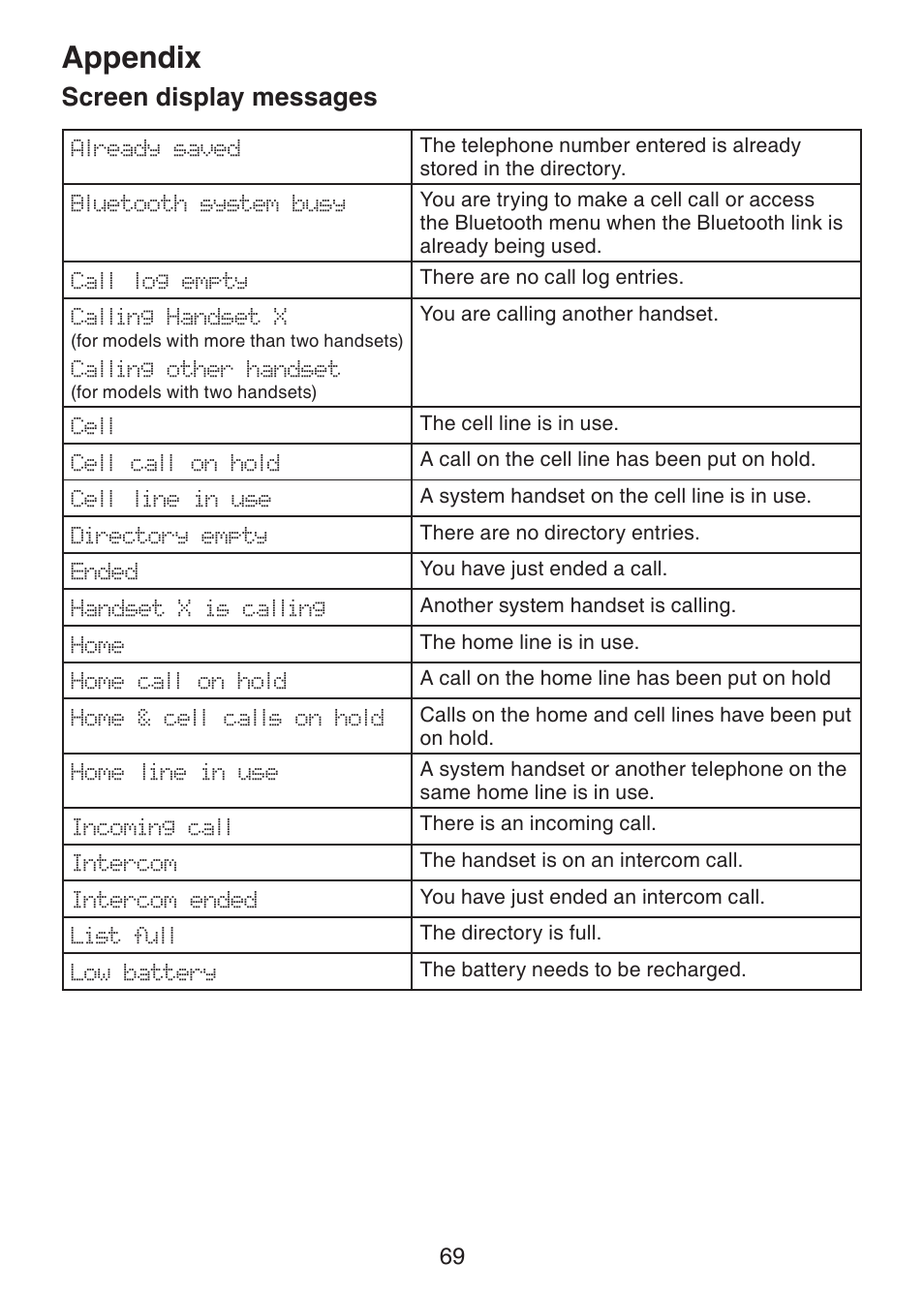 Appendix screen display messages, Appendix, Screen display messages | VTech DS6321-2 User Manual | Page 73 / 101