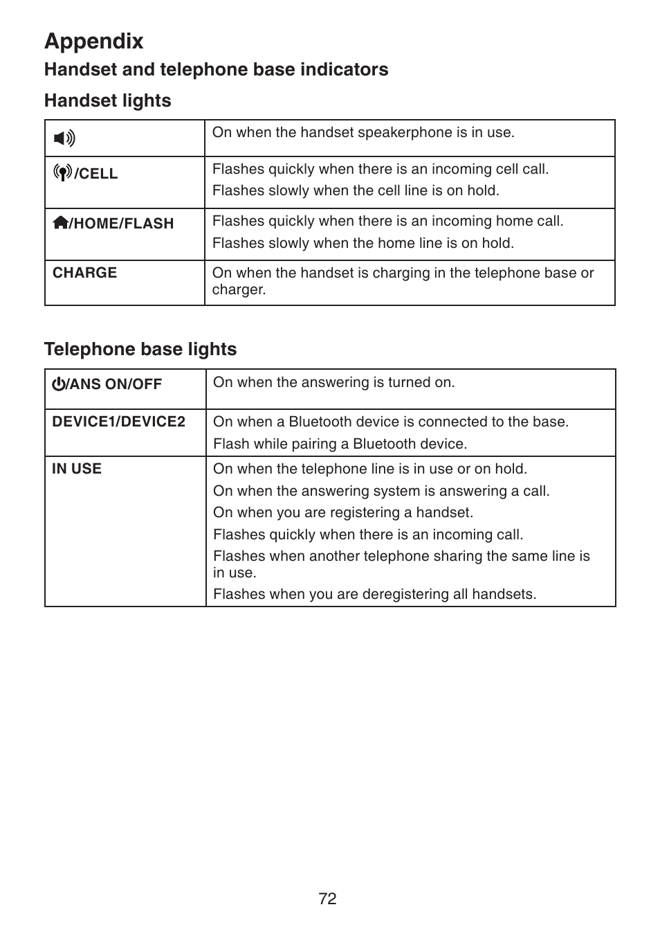 Handset and telephone base, Indicators, Appendix | Telephone base lights | VTech DS6321-2 User Manual | Page 76 / 101