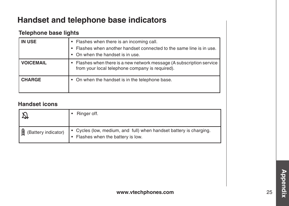 Handset and telephone base indicators, Appendix | VTech LS6113-WT User Manual | Page 28 / 50