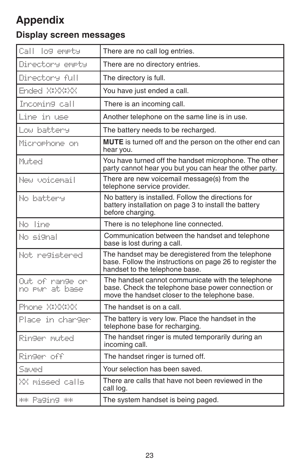 Appendix, Screen display messages, Creen messages | Display screen messages | VTech DECT 6.0 CS6114 User Manual | Page 26 / 43