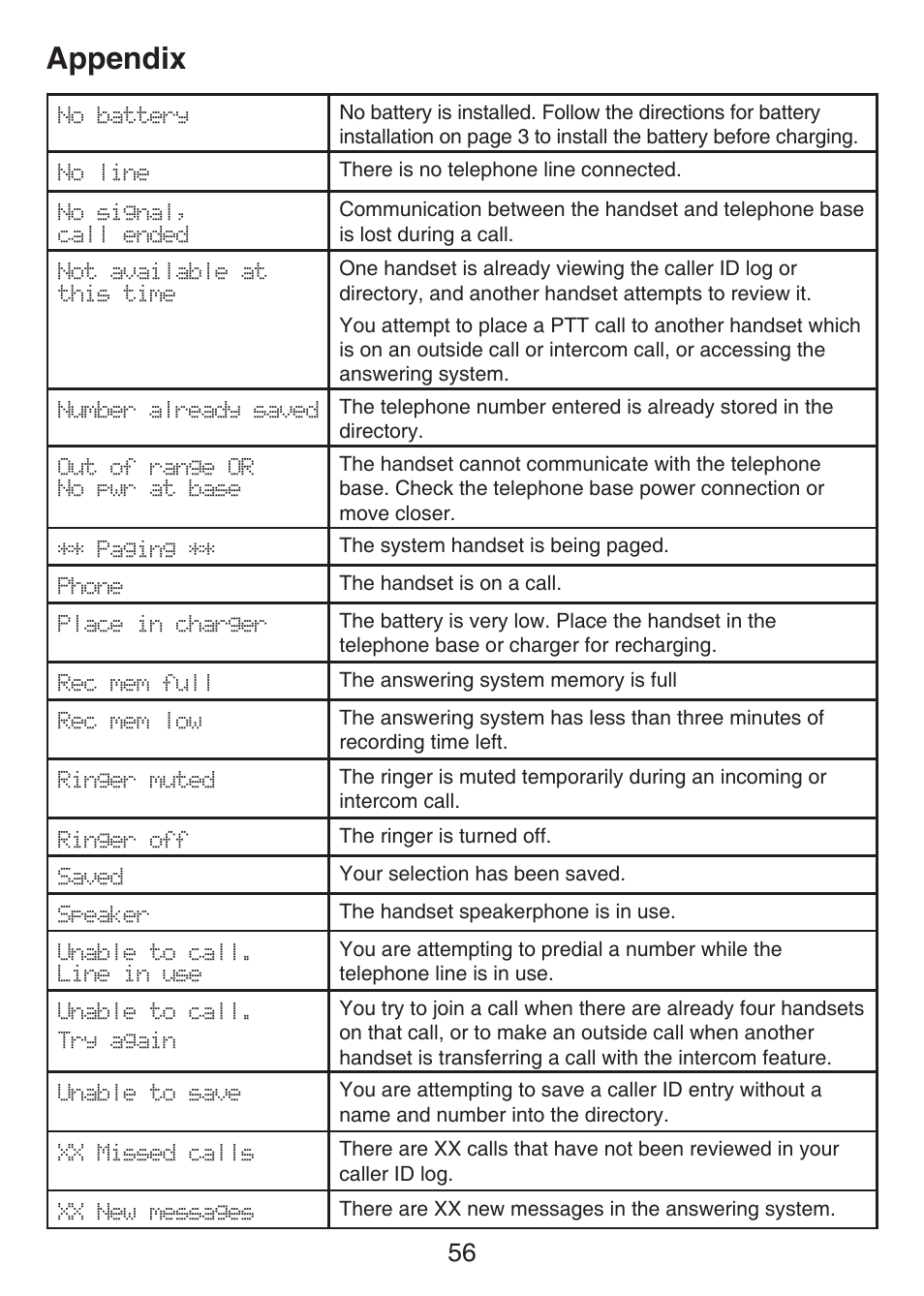 Troubleshooting, Appendix | VTech LS6426-3 User Manual | Page 60 / 82