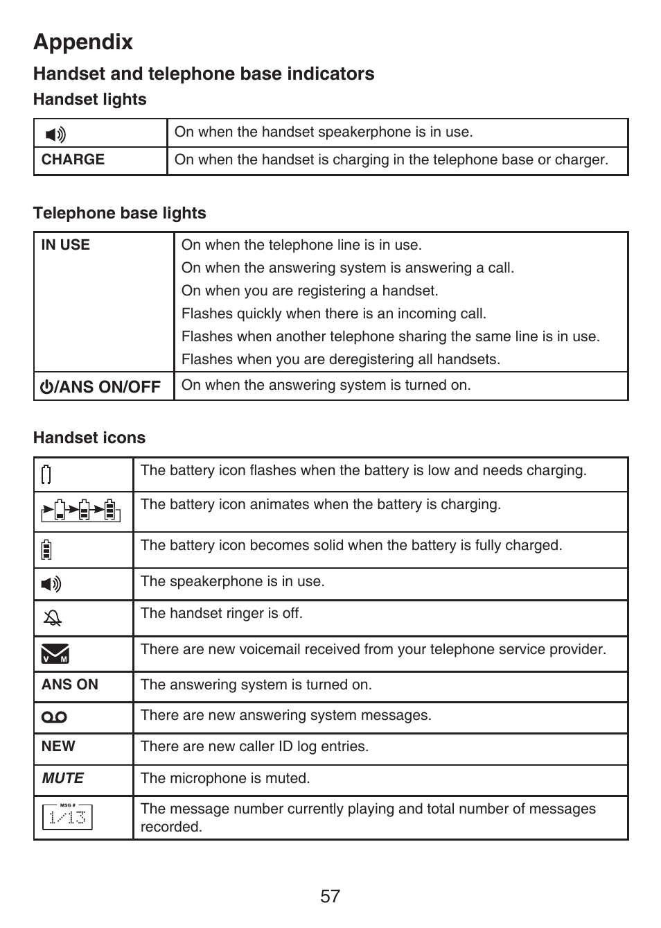 Handset and telephone base, Indicators, Appendix | 57 handset and telephone base indicators | VTech LS6426-3 User Manual | Page 61 / 82