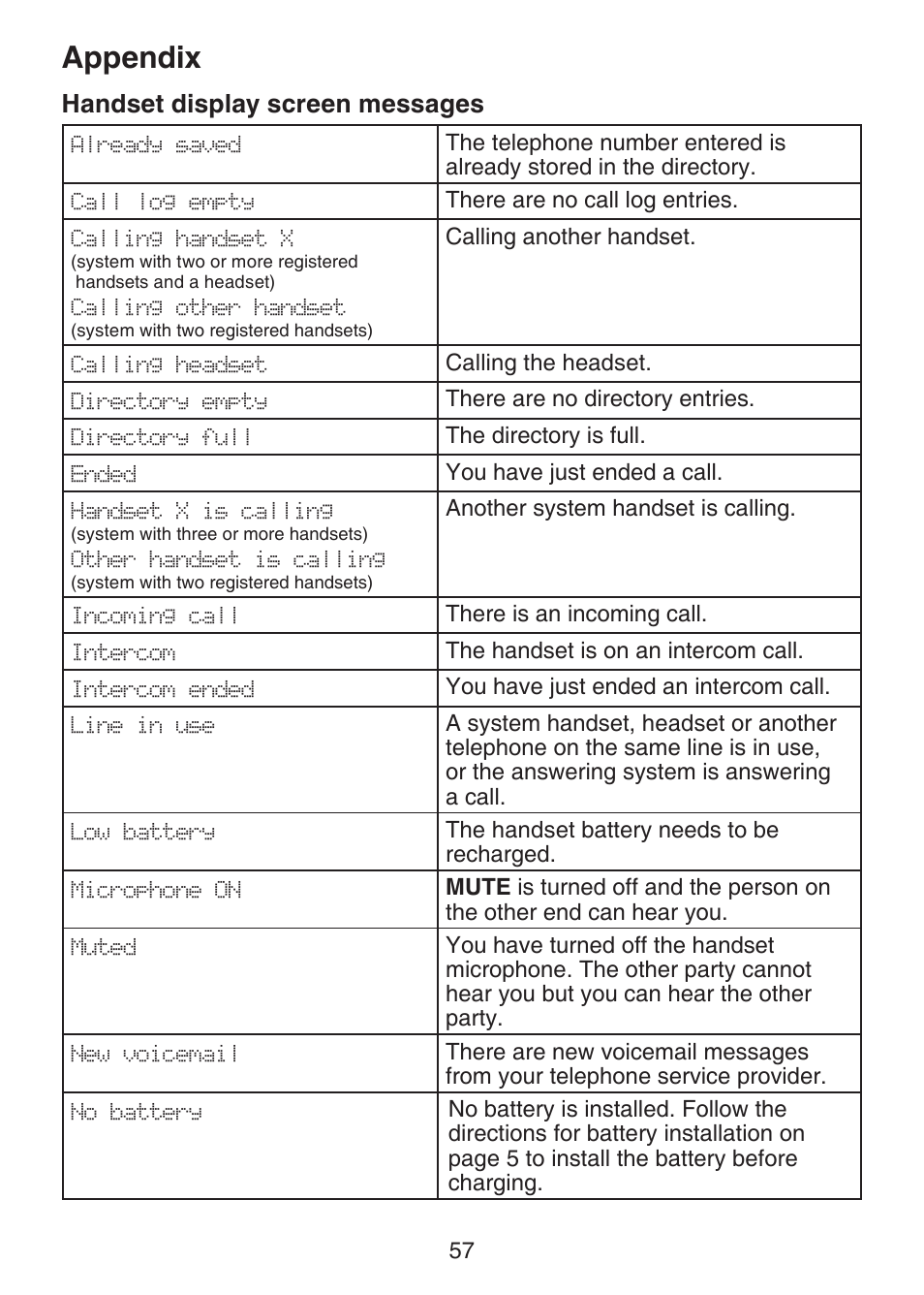 Appendix, Handset display screen messages, Appendix handset display screen | Messages | VTech DECT 6.0 LS6375-3 User Manual | Page 61 / 89