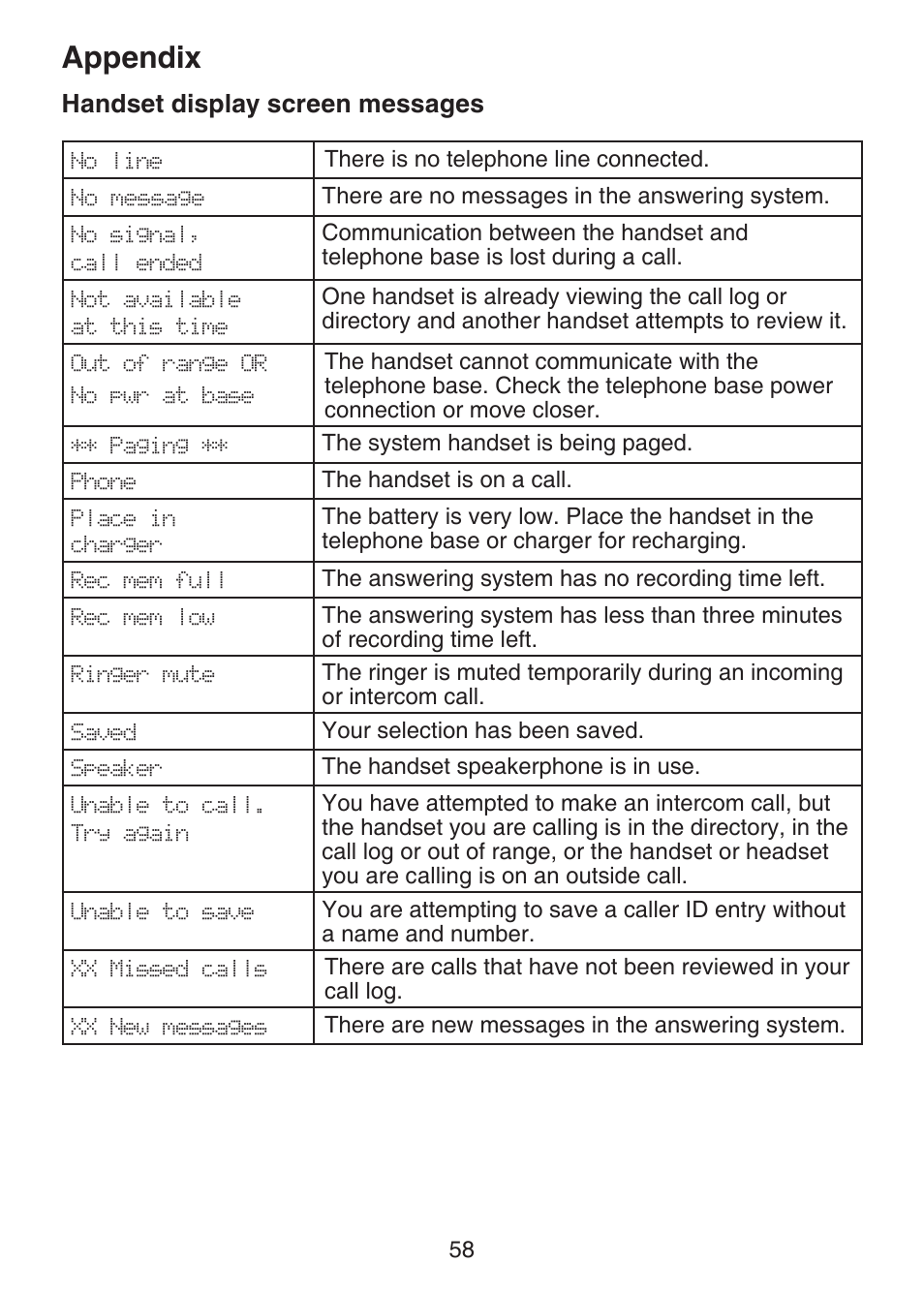 Appendix, Handset display screen messages | VTech DECT 6.0 LS6375-3 User Manual | Page 62 / 89