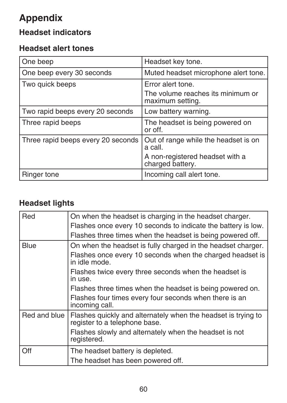 Headset indicators, Appendix | VTech DECT 6.0 LS6375-3 User Manual | Page 64 / 89