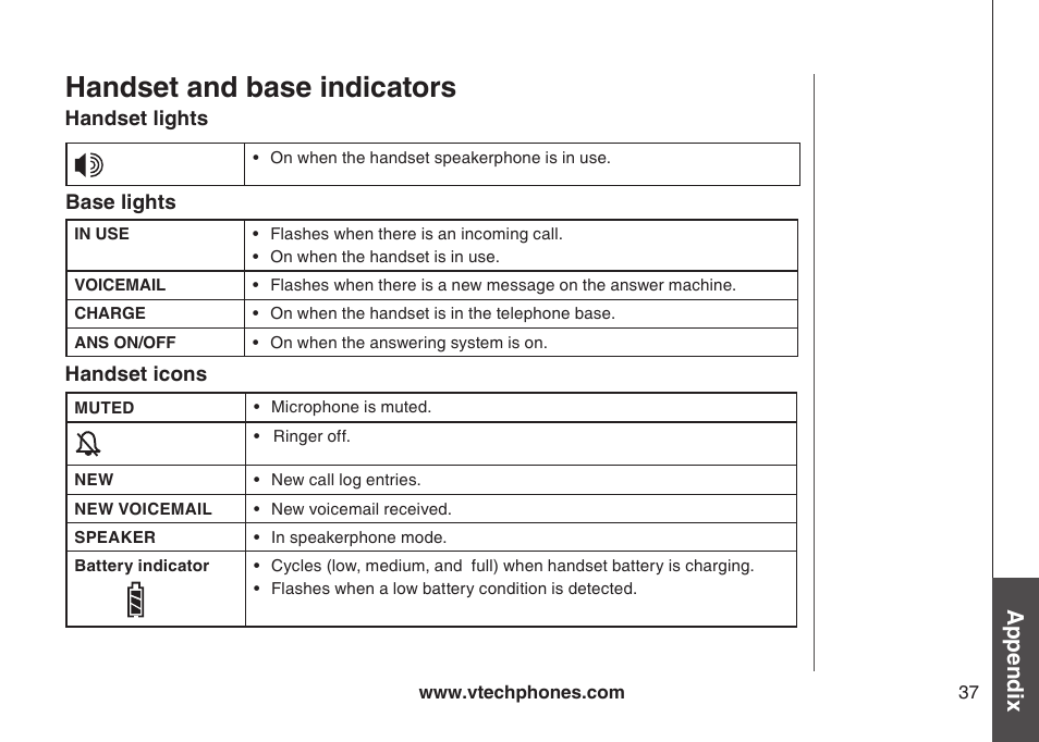 Handset and base indicators, Appendix | VTech I6778 User Manual | Page 40 / 60