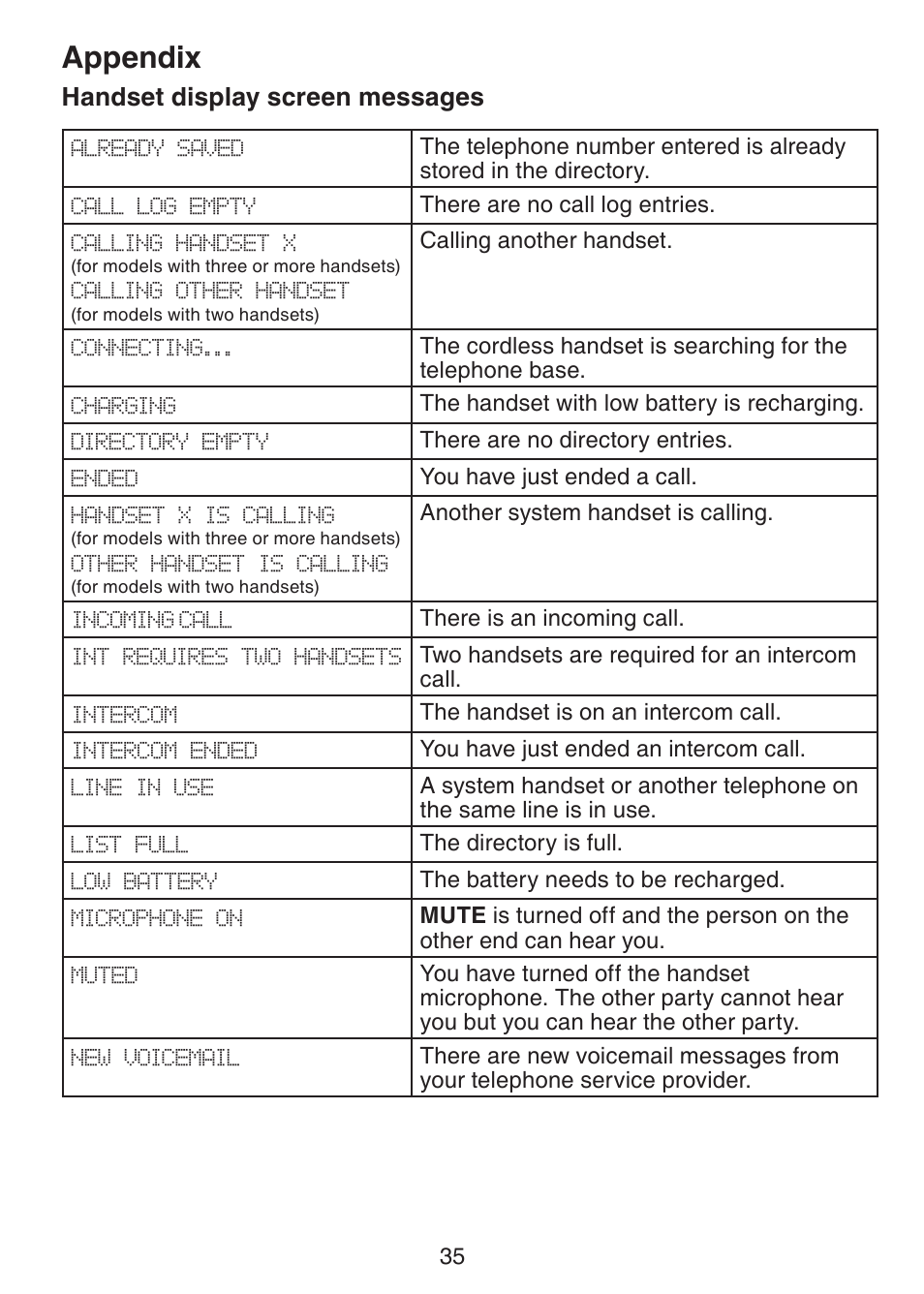 Appendix, Handset display screen messages | VTech CS6228-3 User Manual | Page 39 / 62