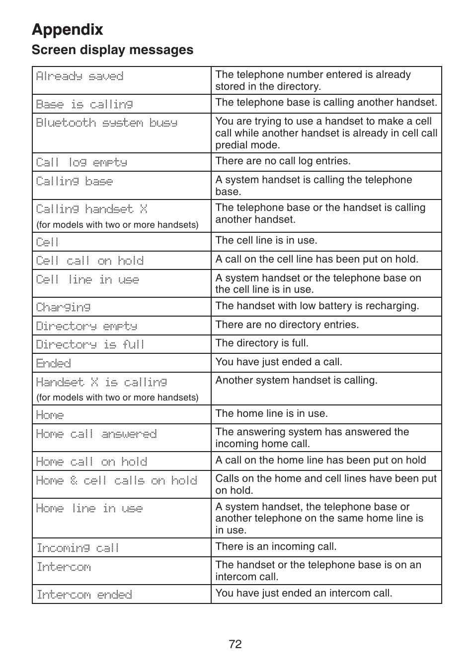 Appendix screen display messages, Appendix, Screen display messages | VTech LS6245 User Manual | Page 76 / 104