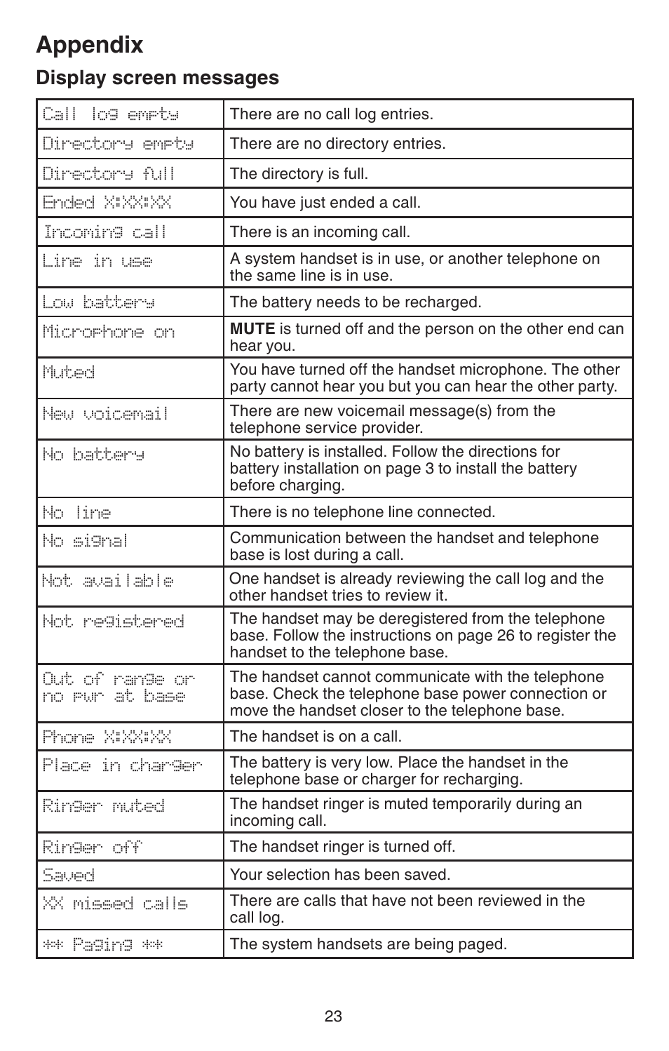 Appendix, Screen display messages, Creen messages | Display screen messages | VTech CS6114-2 User Manual | Page 26 / 43