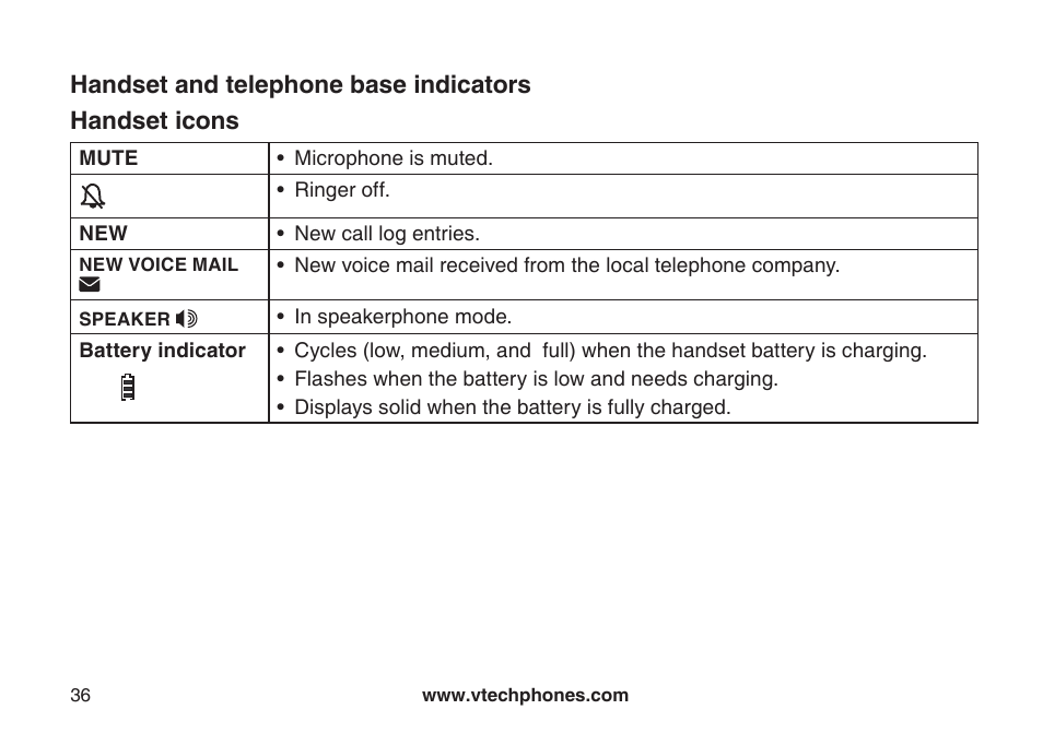 Handset and telephone base indicators, Handset icons | VTech LS6115-3 User Manual | Page 40 / 59
