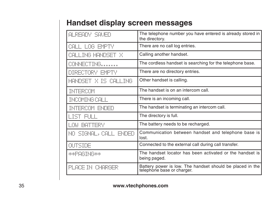 Handset display screen messages | VTech i6790 User Manual | Page 38 / 61