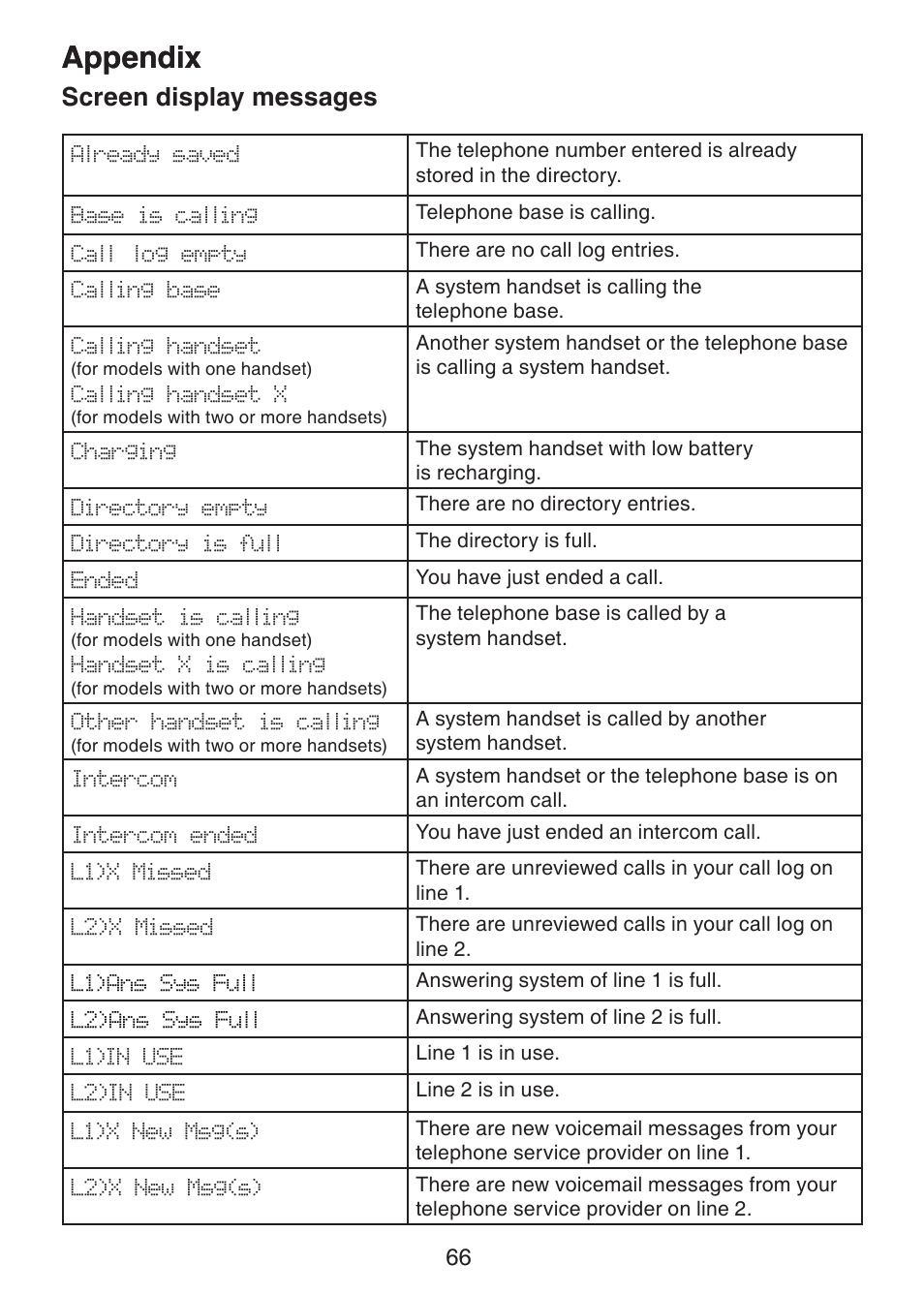 Appendix, Screen display messages | VTech DECT6.0 DS6151 User Manual | Page 70 / 95