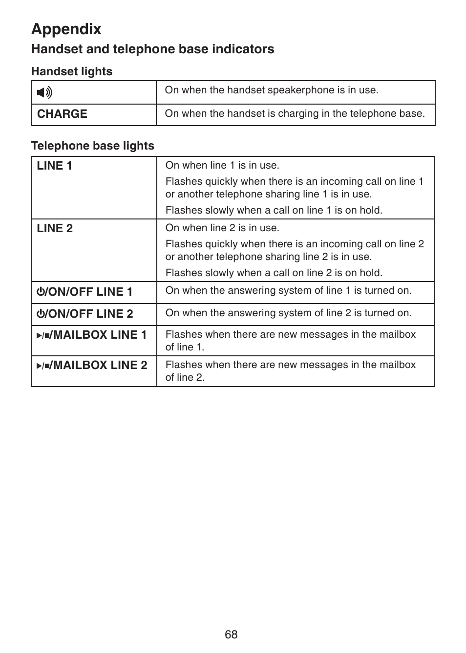 Appendix, Handset and telephone base indicators | VTech DECT6.0 DS6151 User Manual | Page 72 / 95