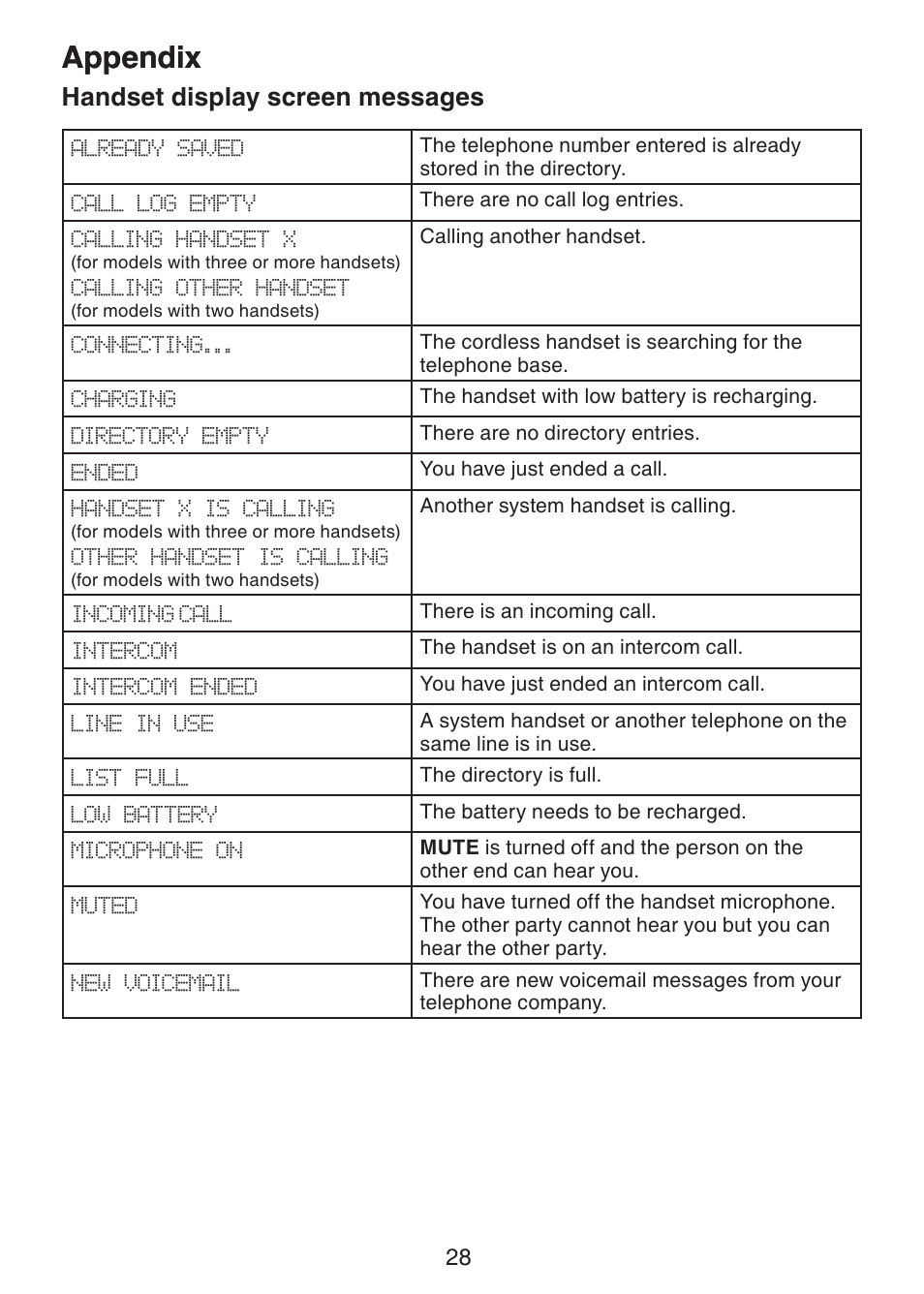 Appendix handset display screen, Messages, Appendix | Handset display screen messages | VTech DS3211-2 User Manual | Page 31 / 51