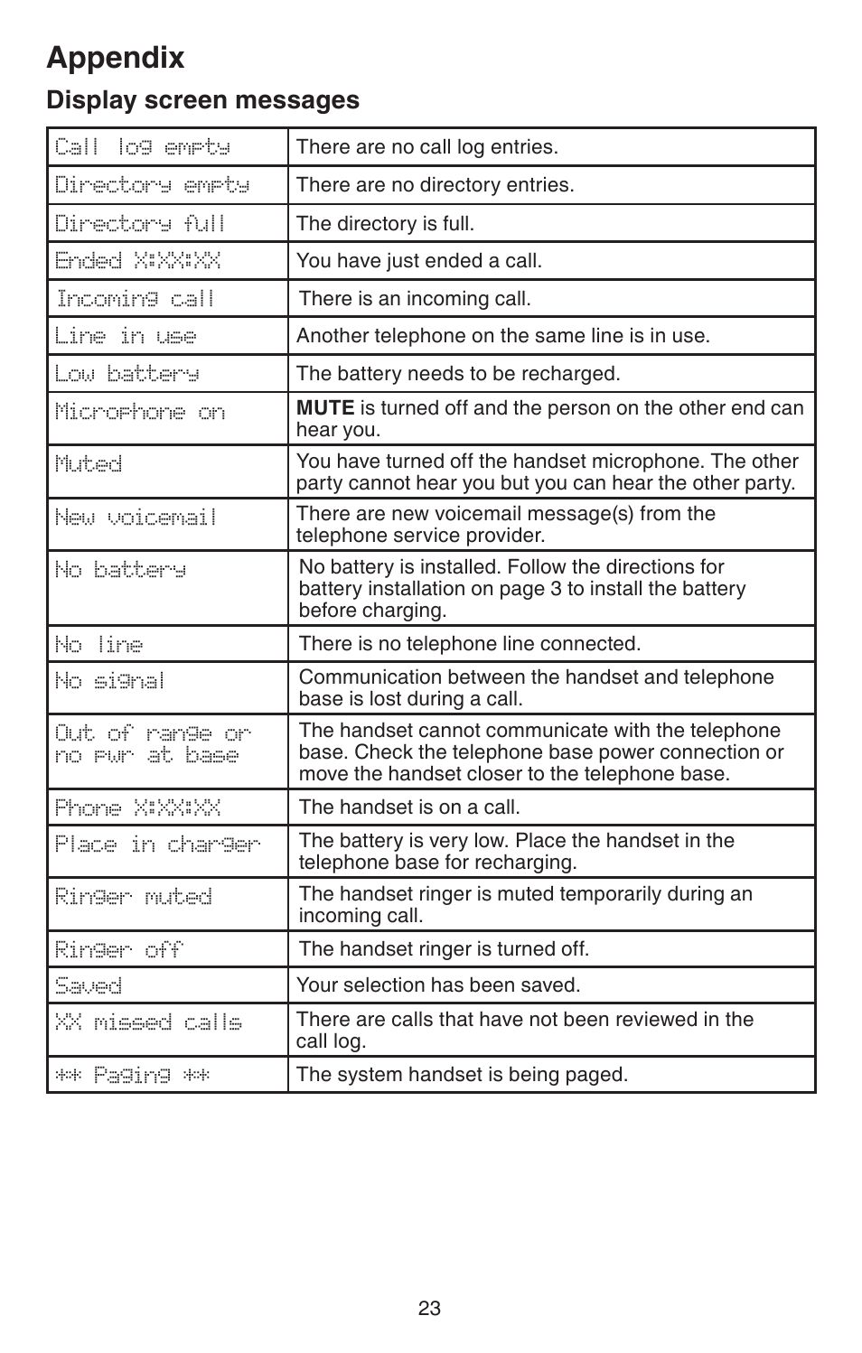 Appendix, Screen display messages, Creen messages | Display screen messages | VTech CS6114 User Manual | Page 26 / 43