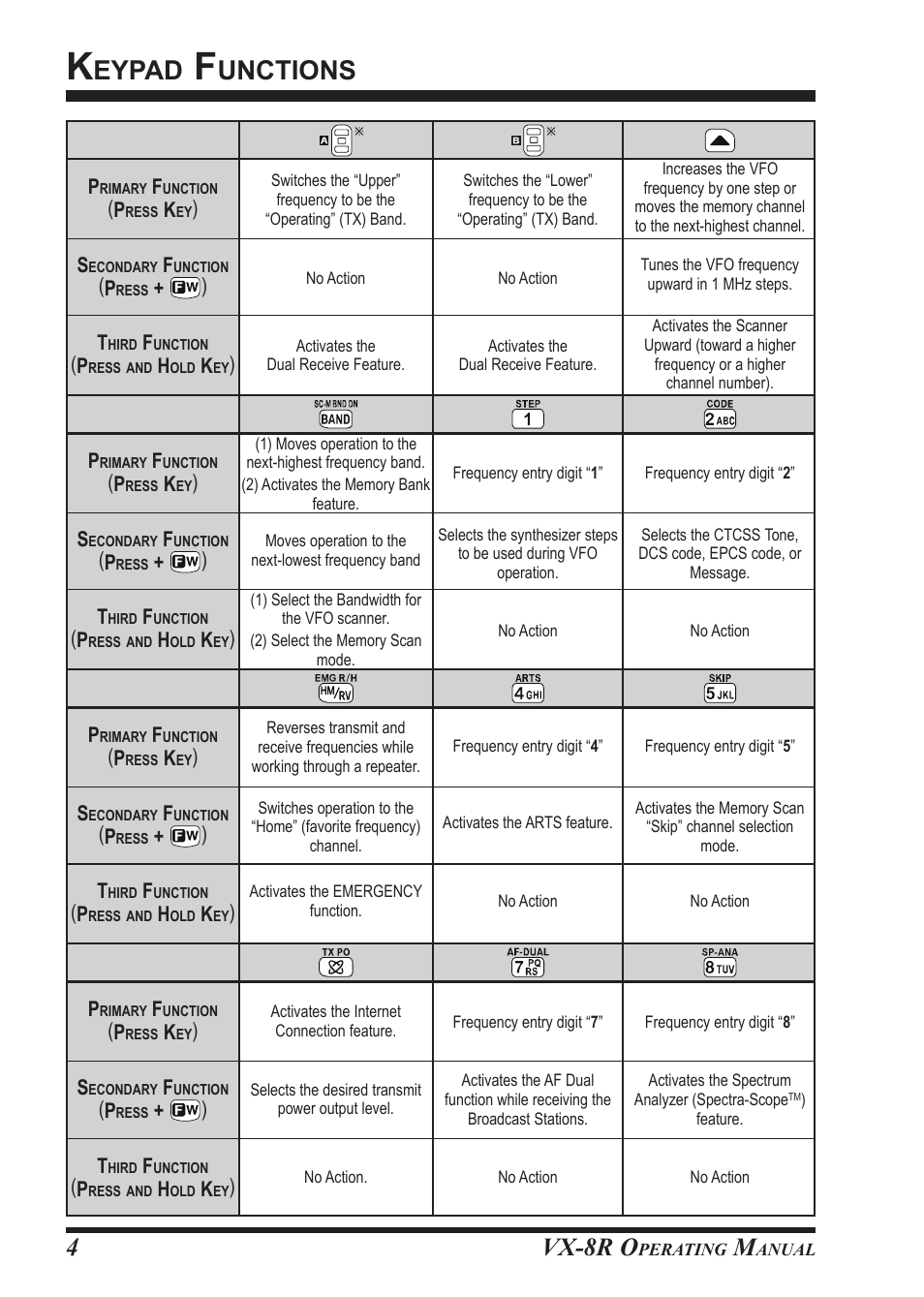 Eypad, Unctions, Vx-8r o | Vertex Standard VX-8R User Manual | Page 6 / 172