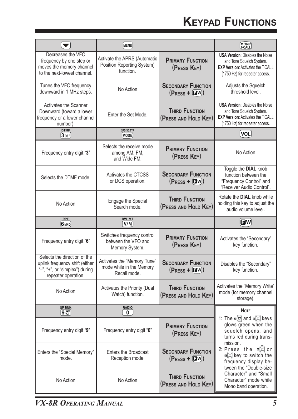 Eypad, Unctions, Vx-8r o | Vertex Standard VX-8R User Manual | Page 7 / 172