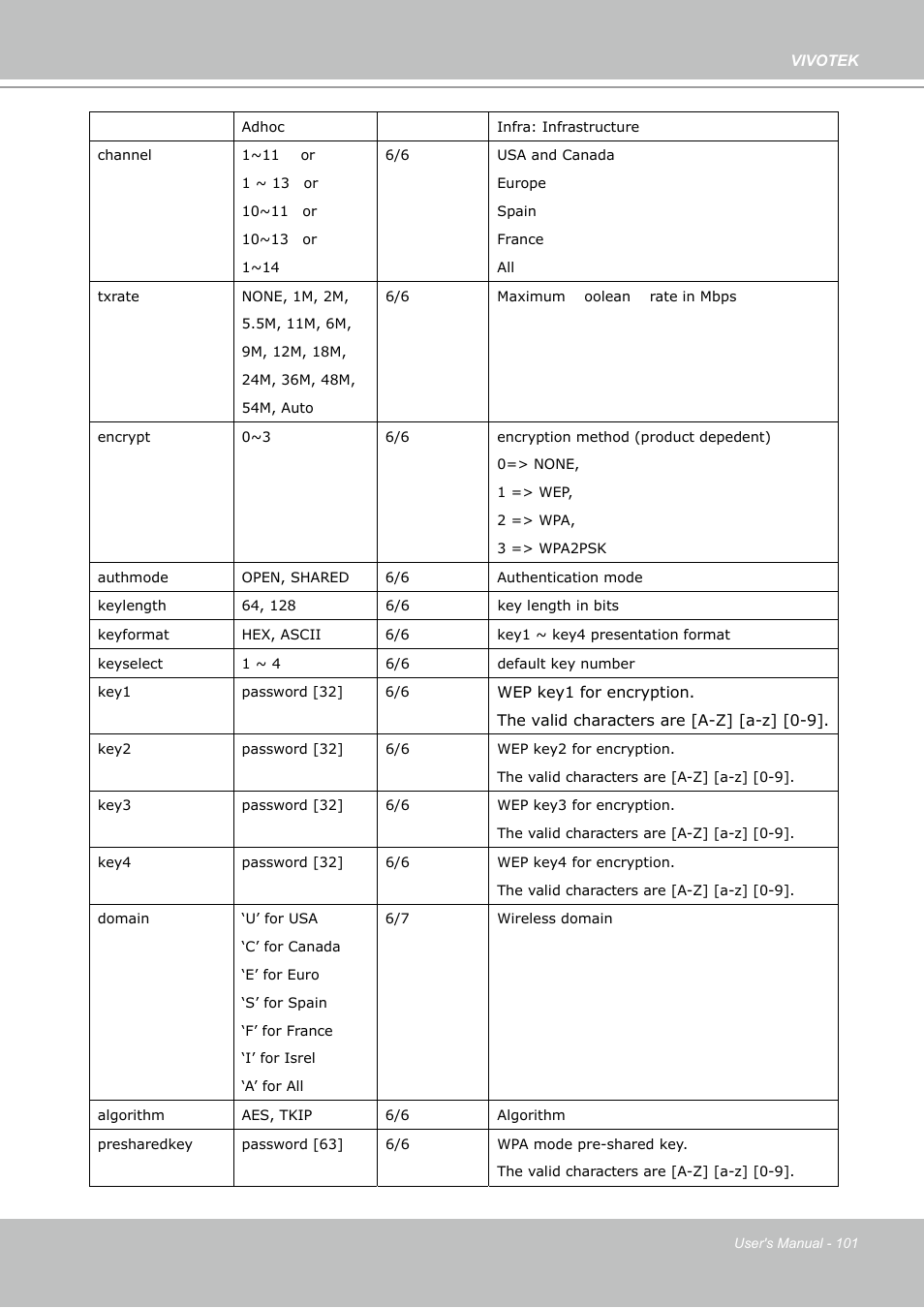 Vivotek PZ7132 User Manual | Page 101 / 130
