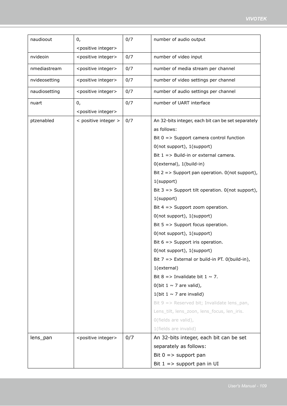 Vivotek PZ7132 User Manual | Page 109 / 130