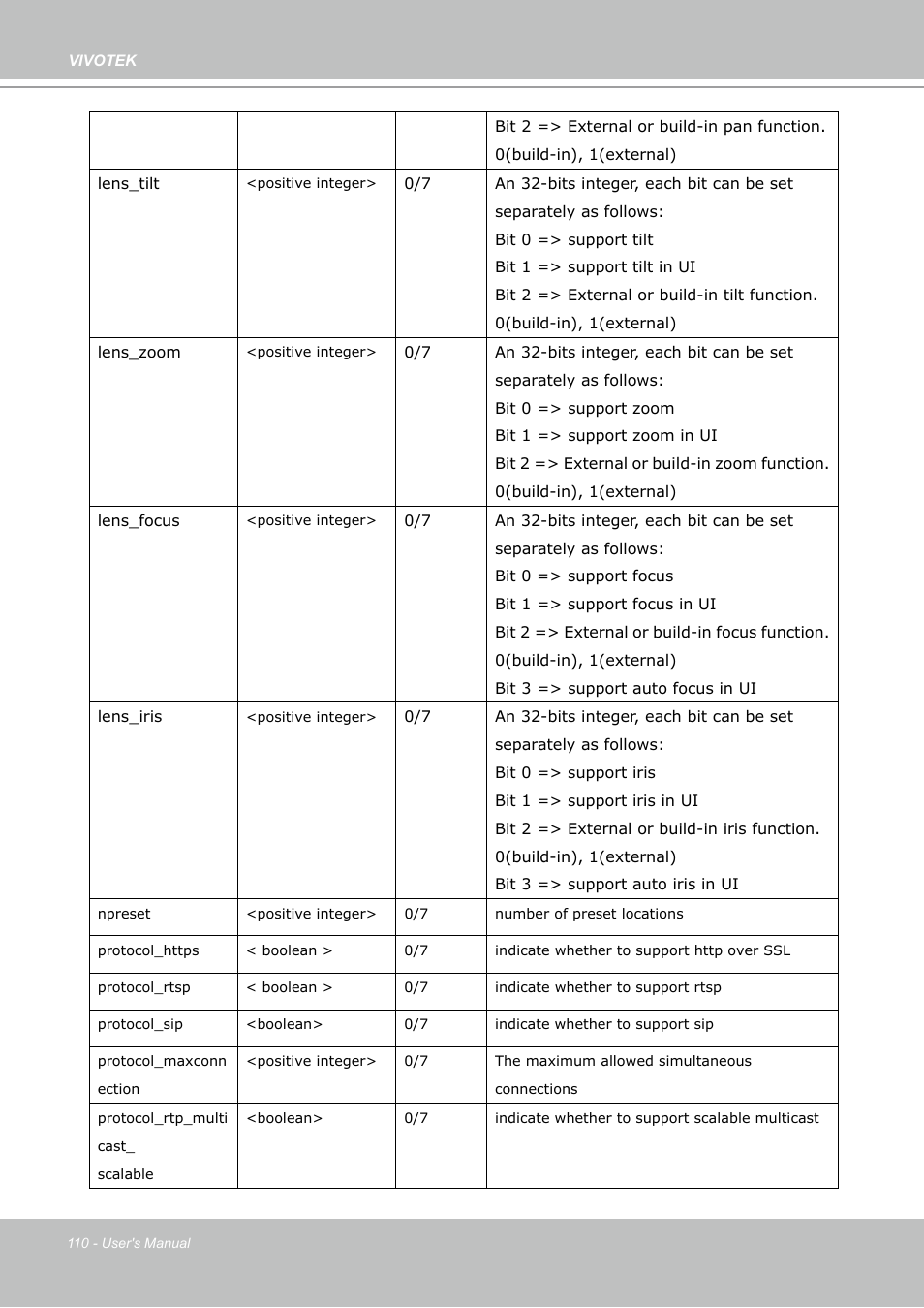 Vivotek PZ7132 User Manual | Page 110 / 130