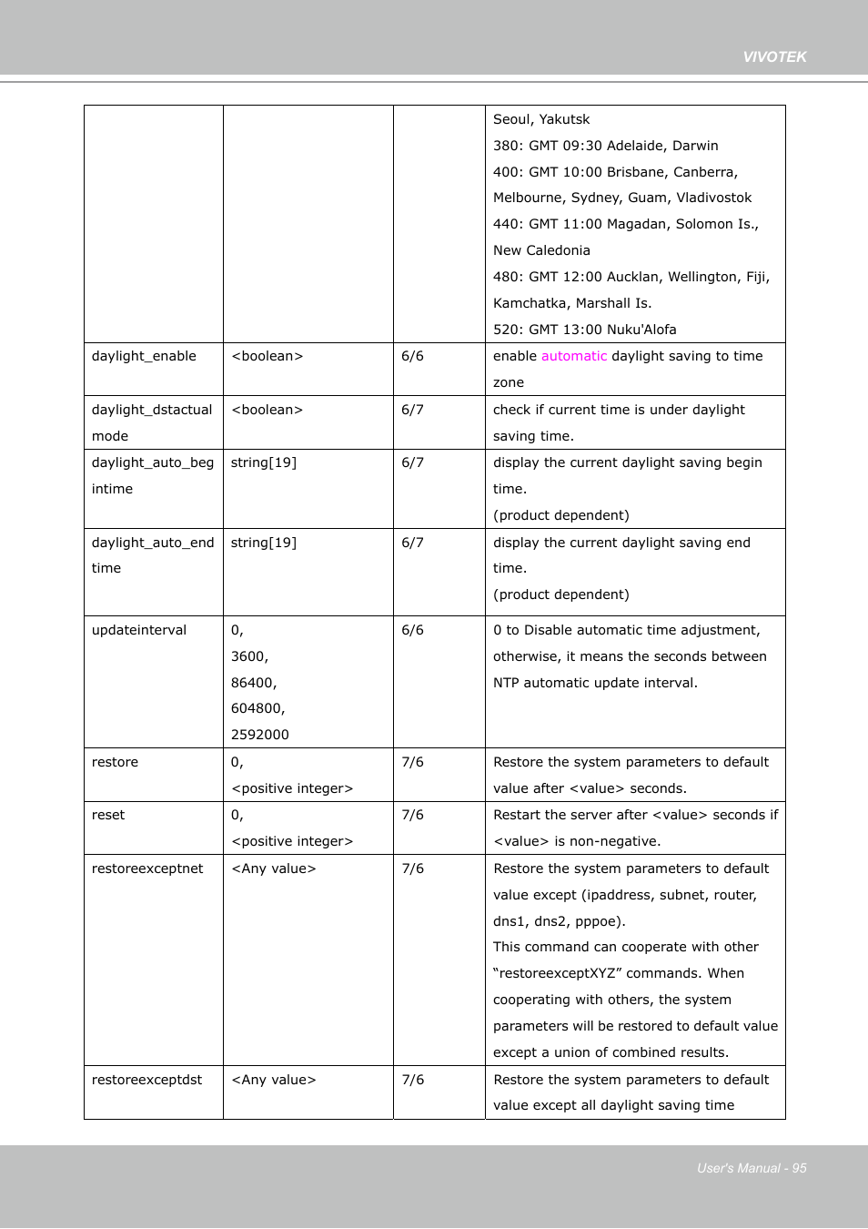 Vivotek PZ7132 User Manual | Page 95 / 130