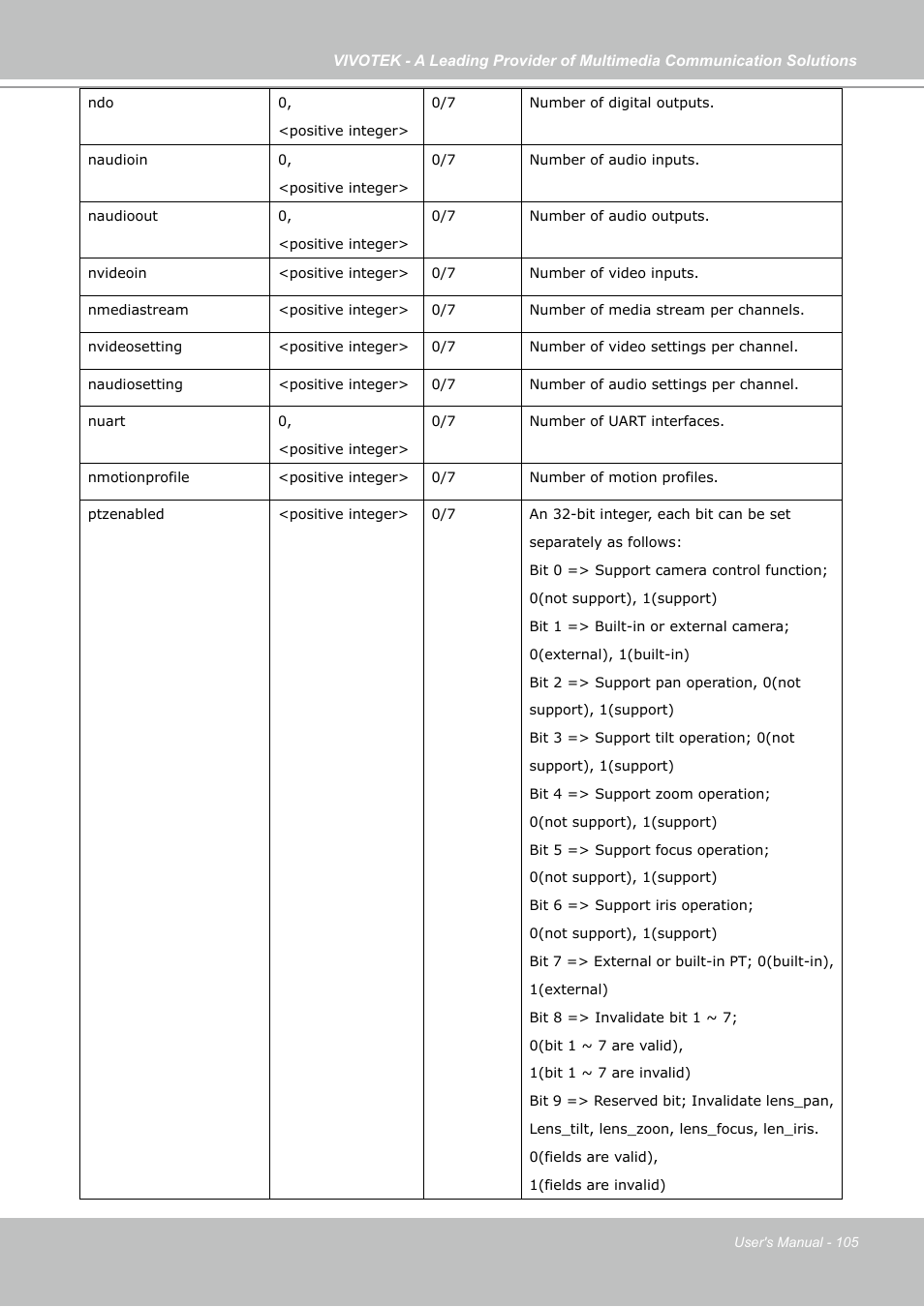 Vivotek IP7130 User Manual | Page 105 / 125