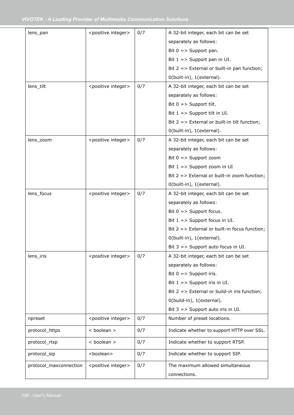 Vivotek IP7130 User Manual | Page 106 / 125