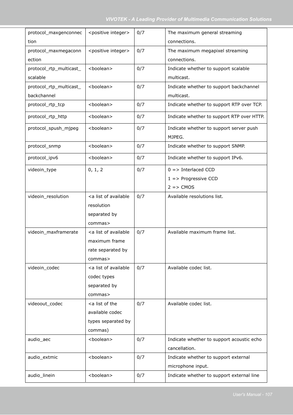 Vivotek IP7130 User Manual | Page 107 / 125