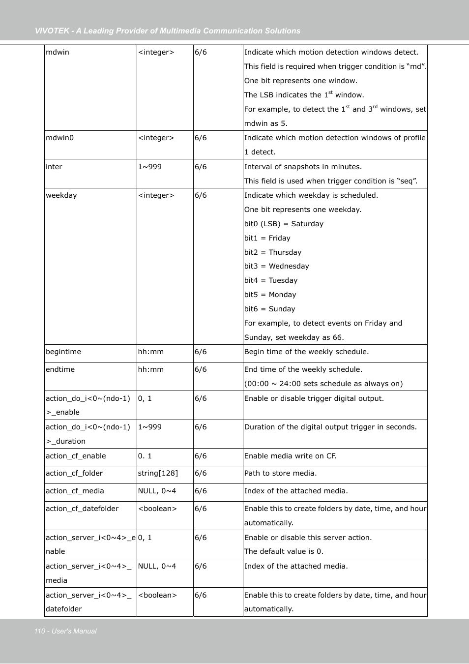 Vivotek IP7130 User Manual | Page 110 / 125