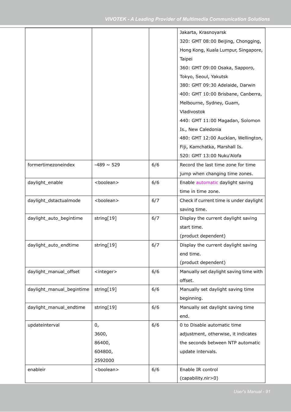 Vivotek IP7130 User Manual | Page 91 / 125