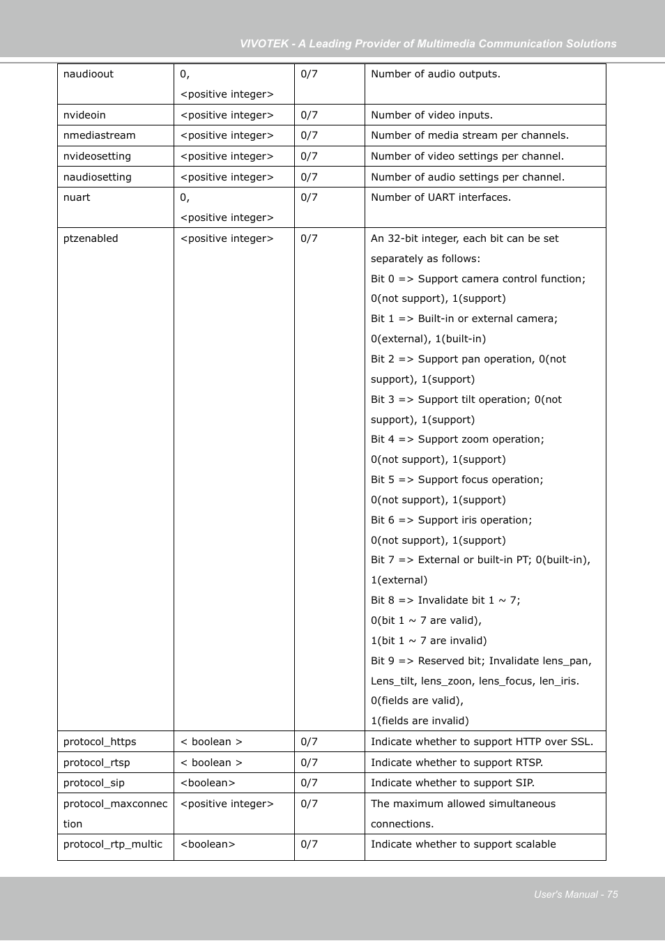 Vivotek IP7133 (WIRED) User Manual | Page 75 / 90