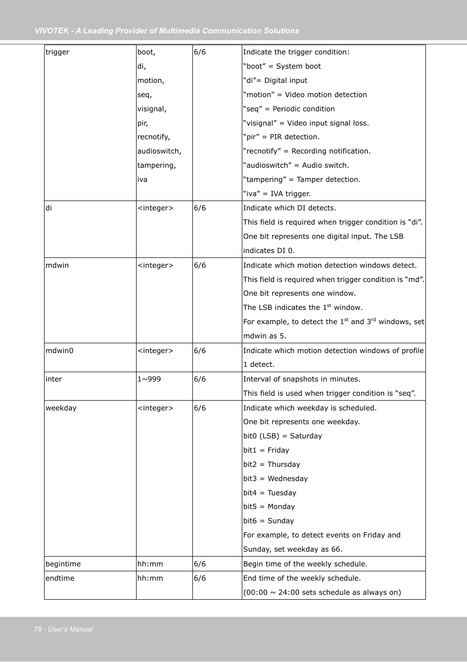 Vivotek IP7133 (WIRED) User Manual | Page 78 / 90