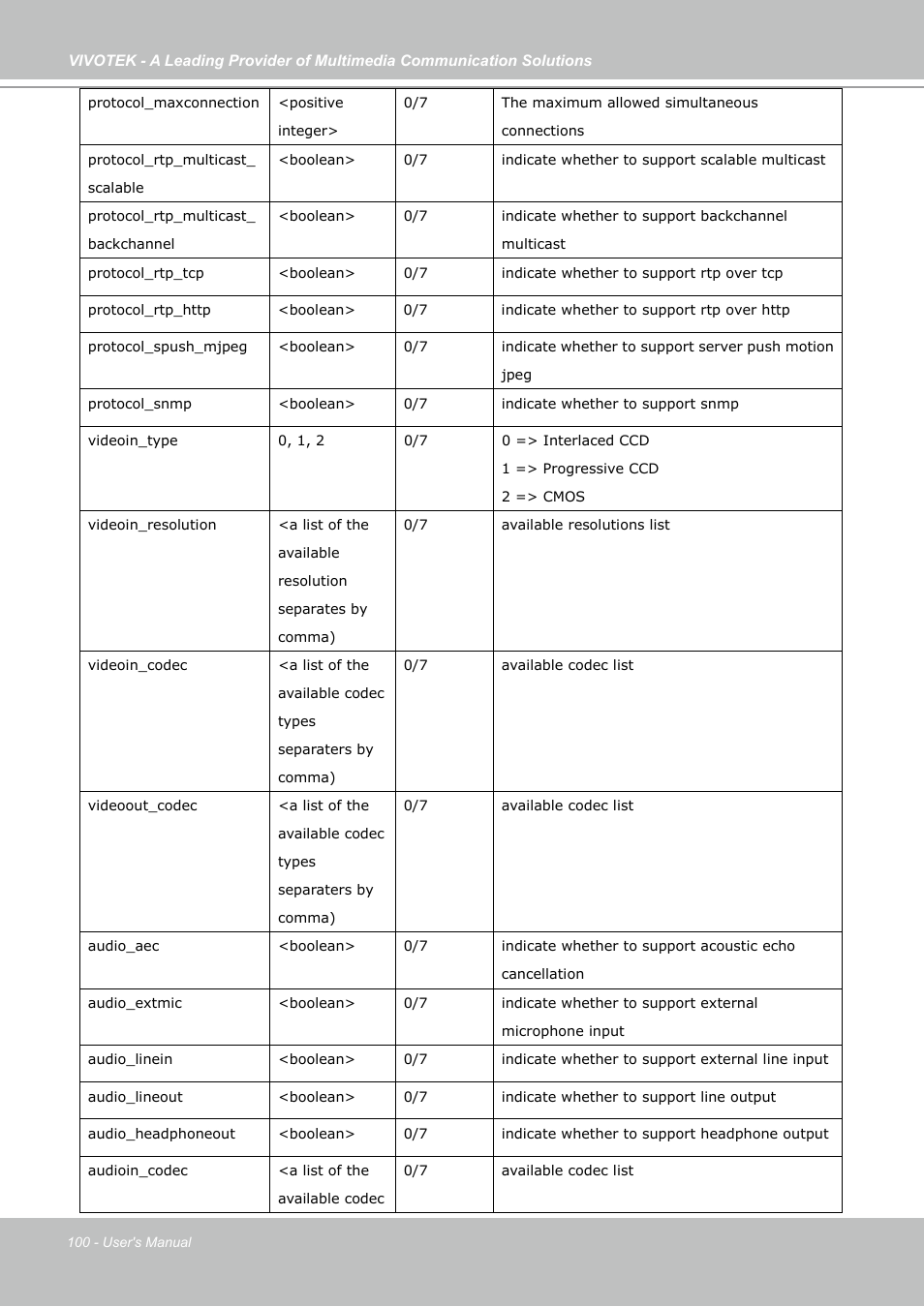 Vivotek PZ7121 User Manual | Page 100 / 118