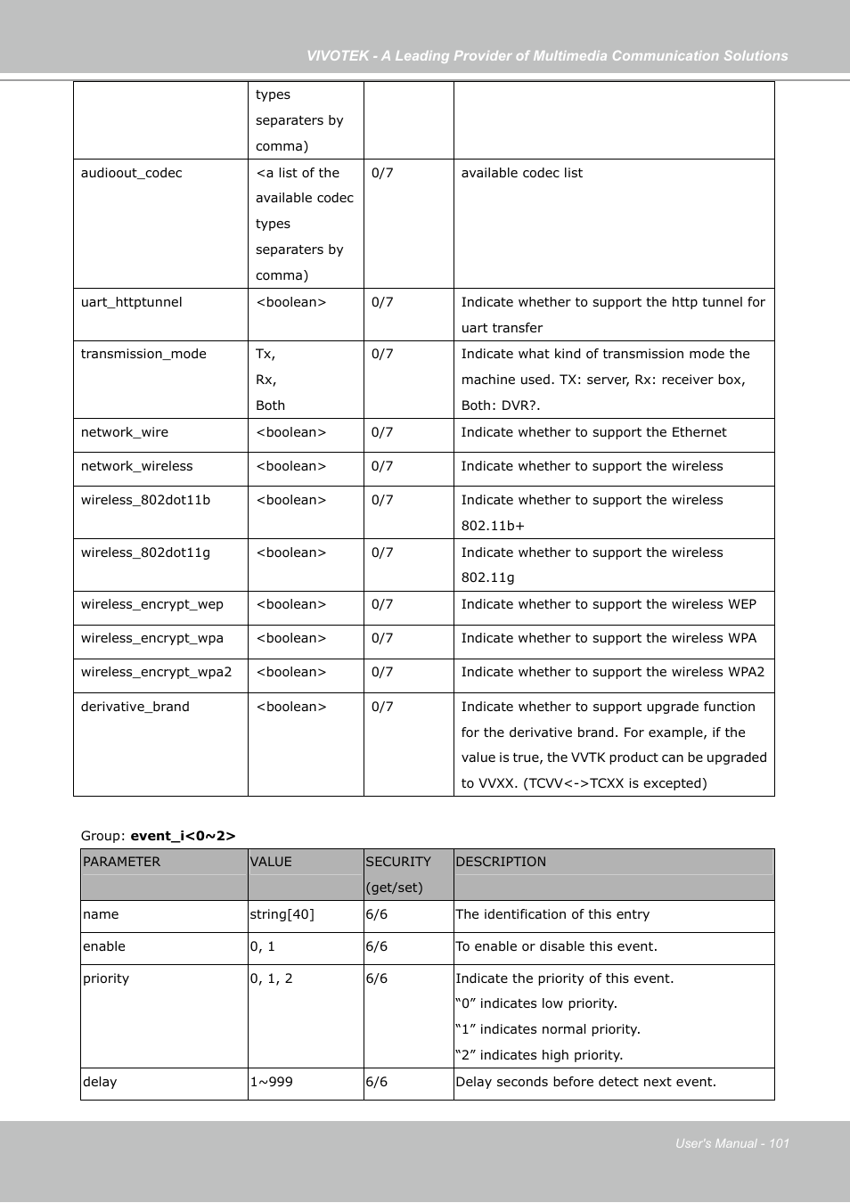 Vivotek PZ7121 User Manual | Page 101 / 118