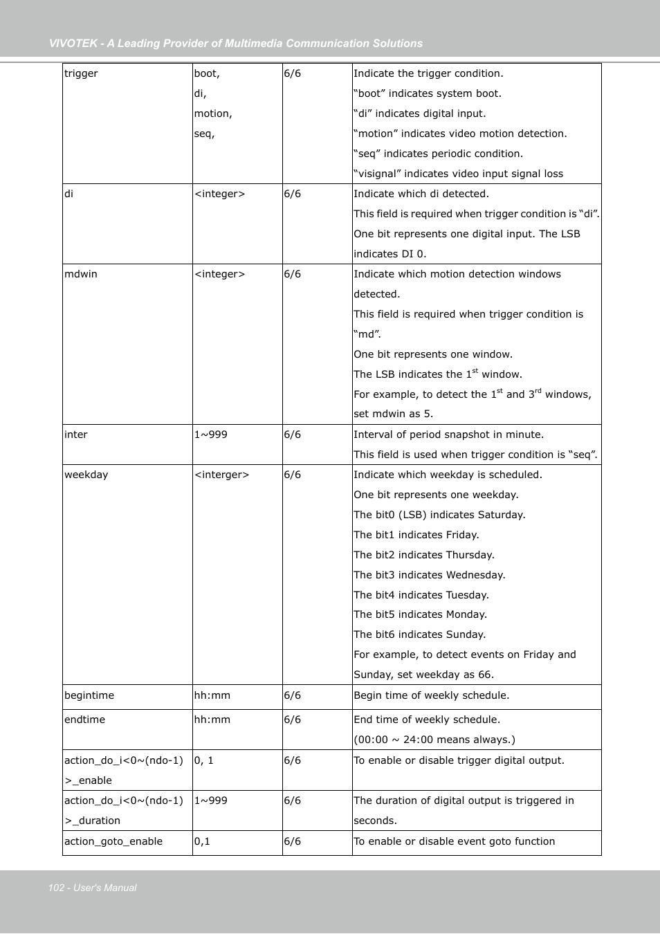 Vivotek PZ7121 User Manual | Page 102 / 118