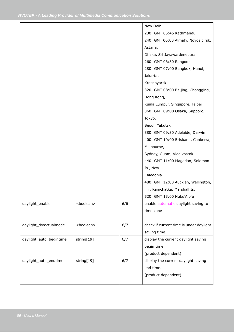 Vivotek PZ7121 User Manual | Page 86 / 118