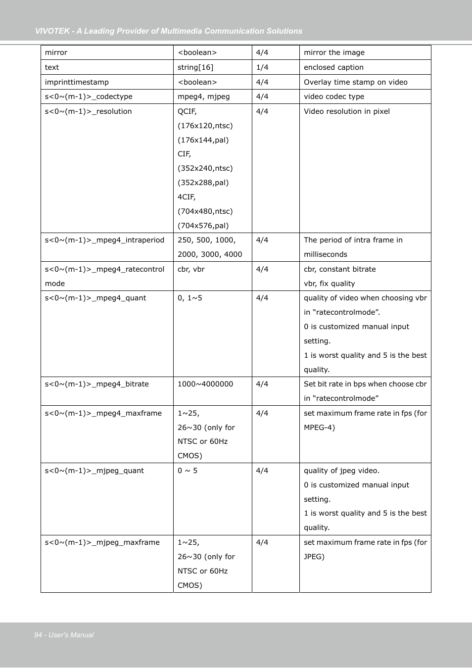 Vivotek PZ7121 User Manual | Page 94 / 118
