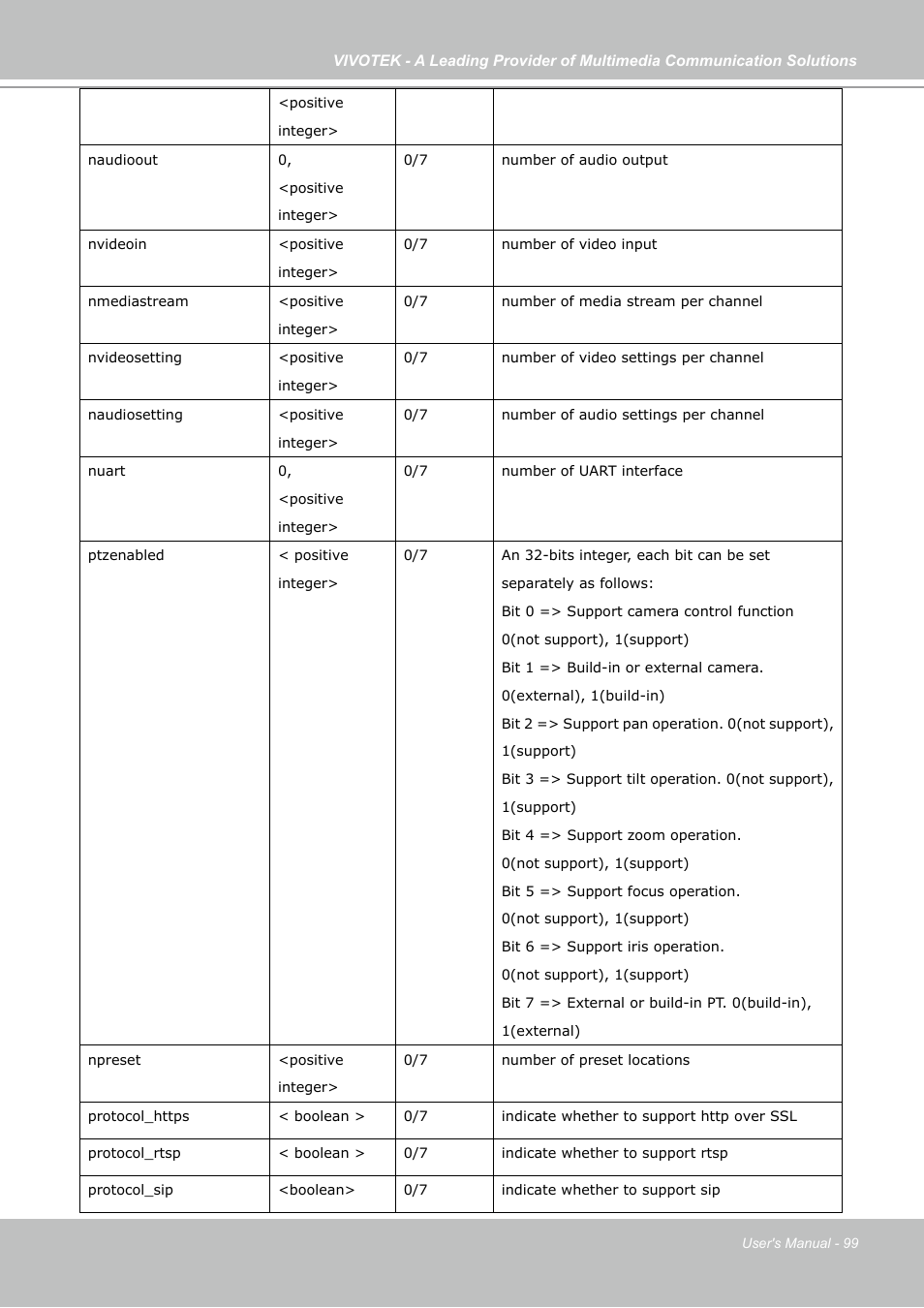 Vivotek PZ7121 User Manual | Page 99 / 118