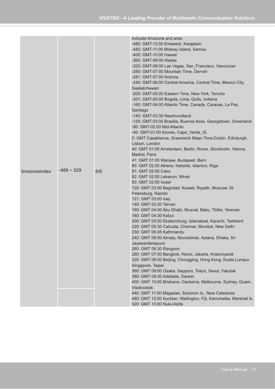 Vivotek SD7151 User Manual | Page 73 / 99