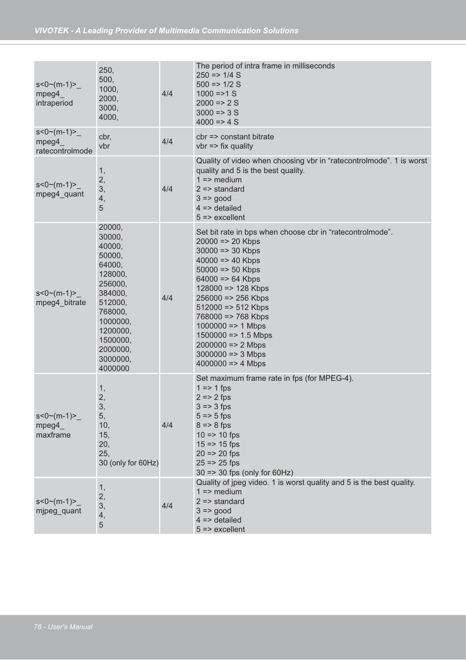 Vivotek SD7151 User Manual | Page 78 / 99
