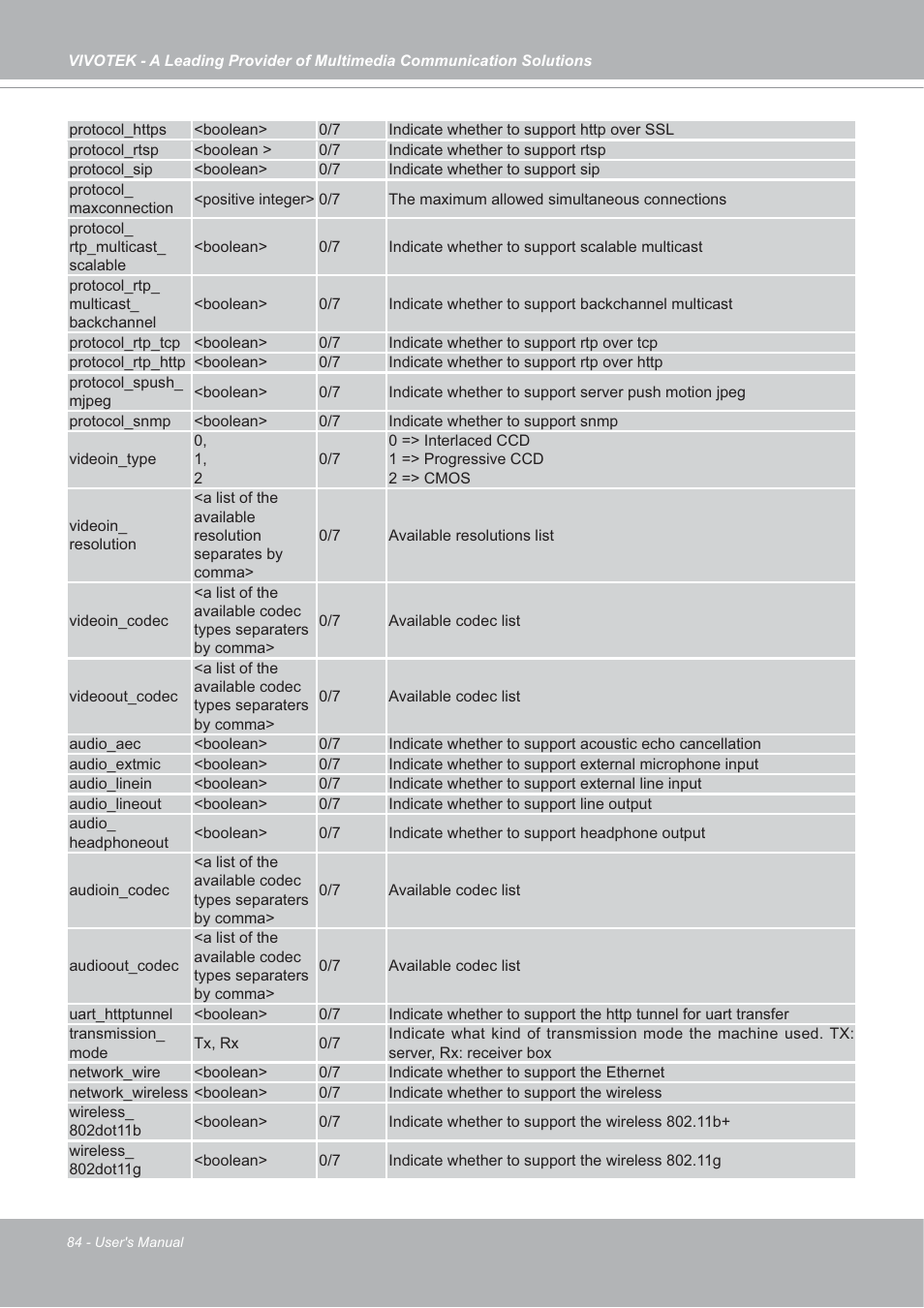 Vivotek SD7151 User Manual | Page 84 / 99