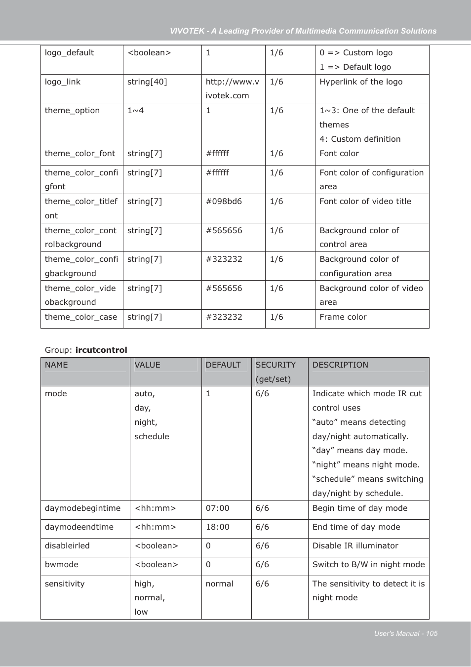 Vivotek FD7132 User Manual | Page 105 / 115