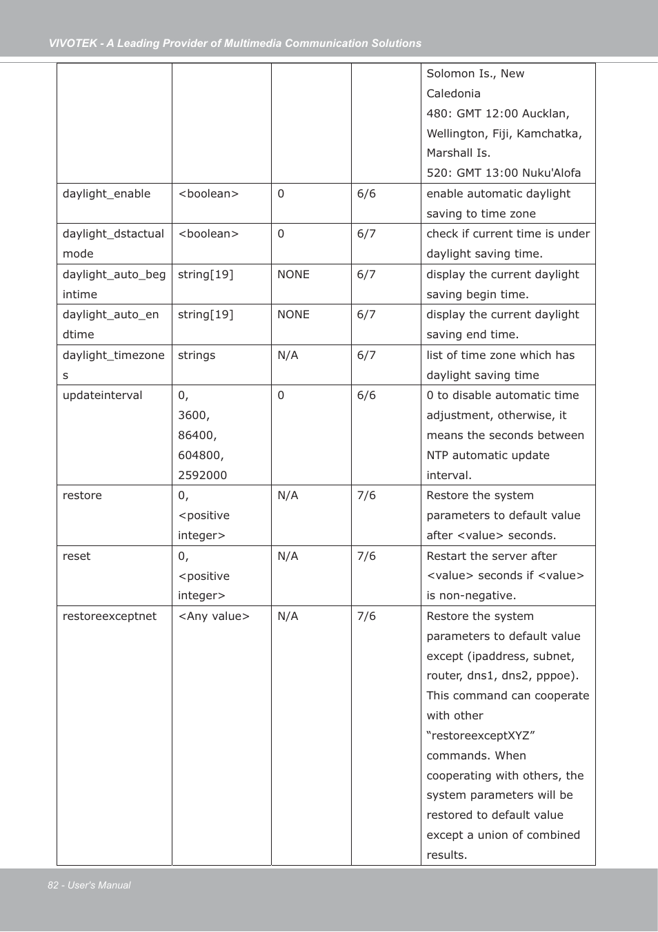 Vivotek FD7132 User Manual | Page 82 / 115