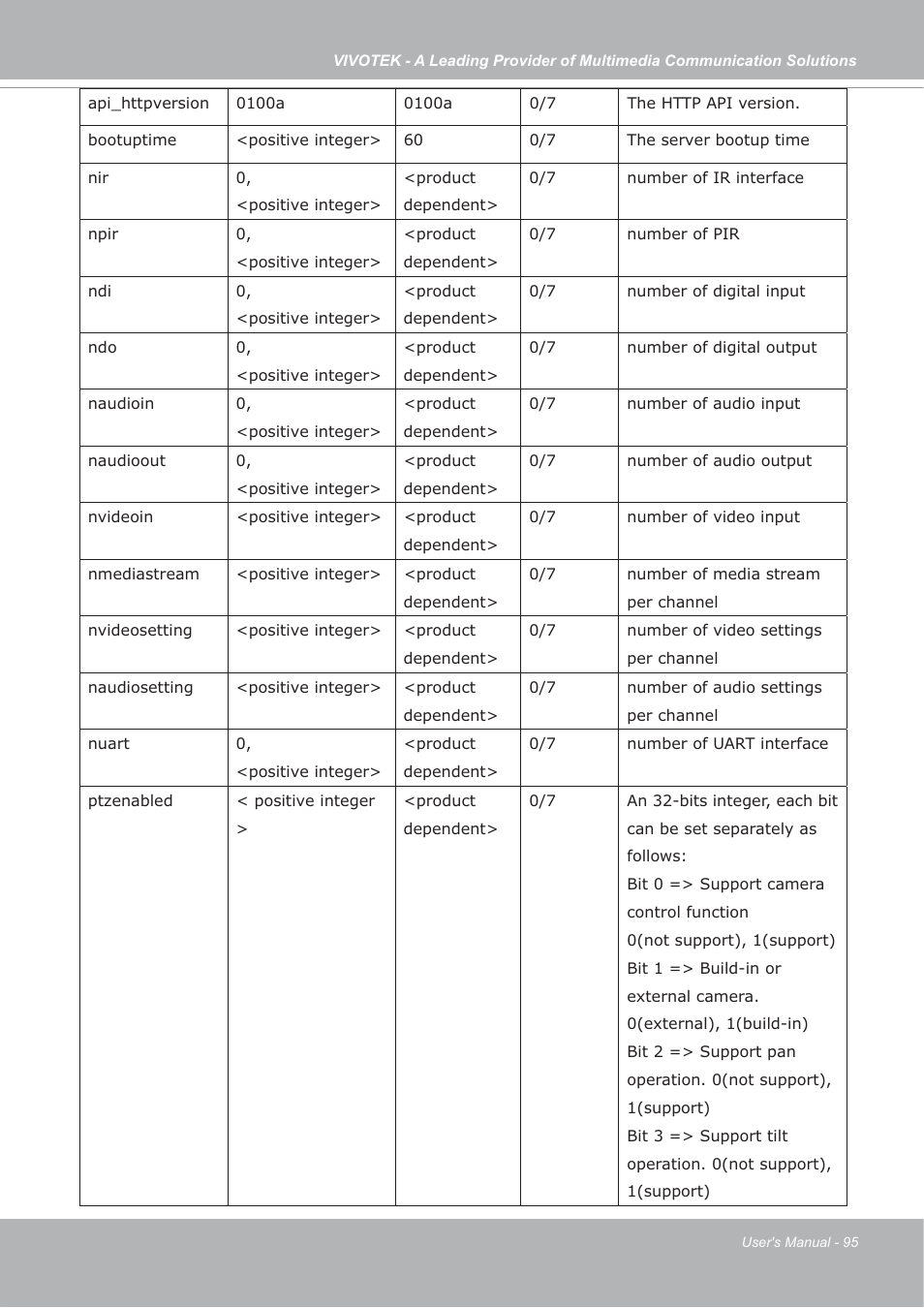 Vivotek FD7132 User Manual | Page 95 / 115