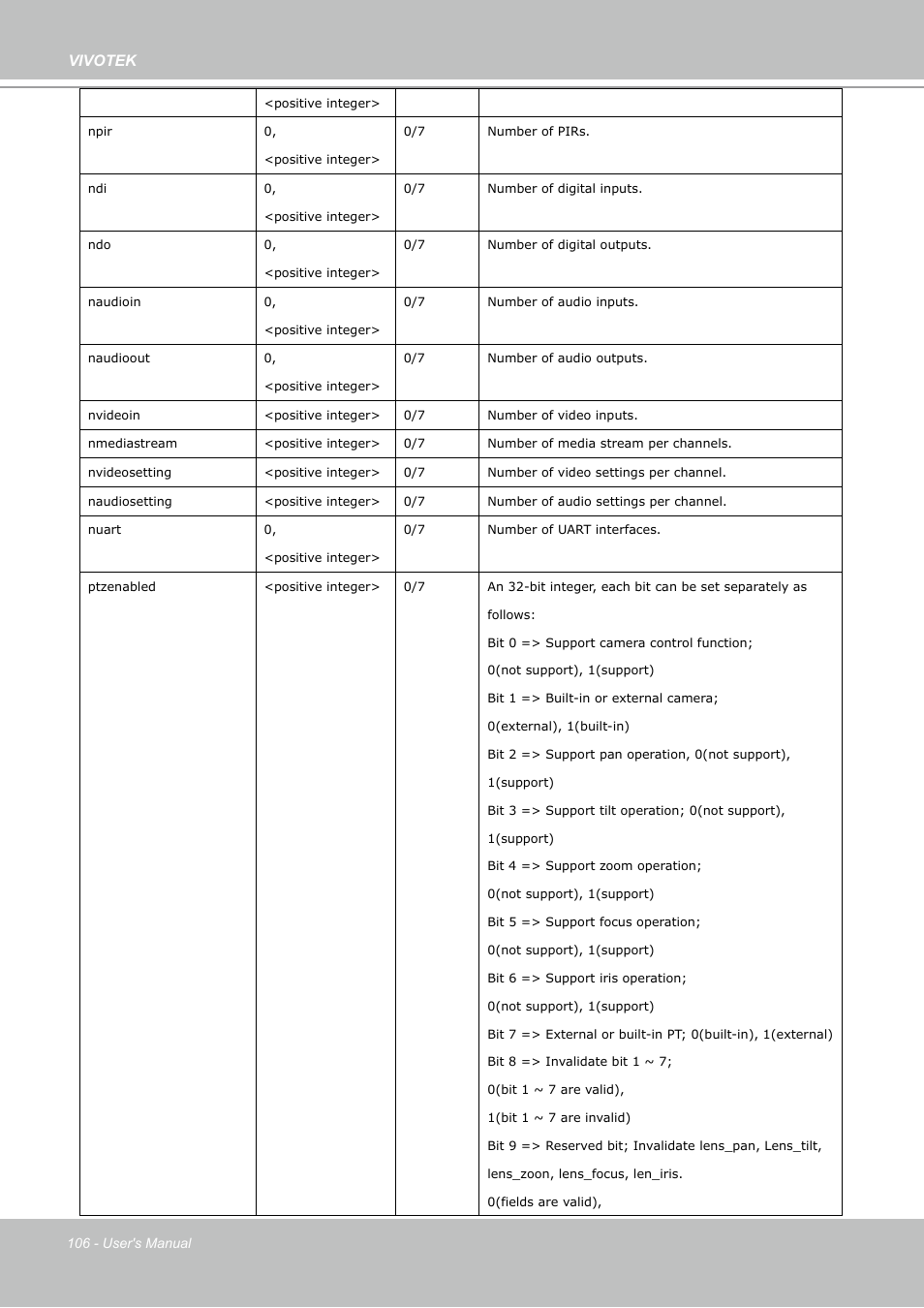 Vivotek | Vivotek PZ7112 User Manual | Page 106 / 126