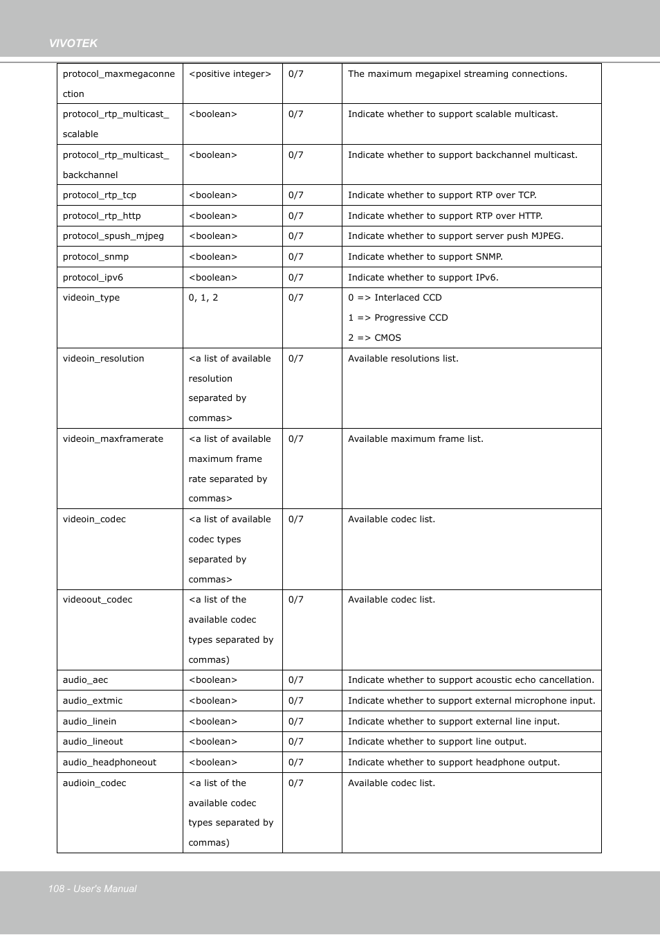 Vivotek | Vivotek PZ7112 User Manual | Page 108 / 126