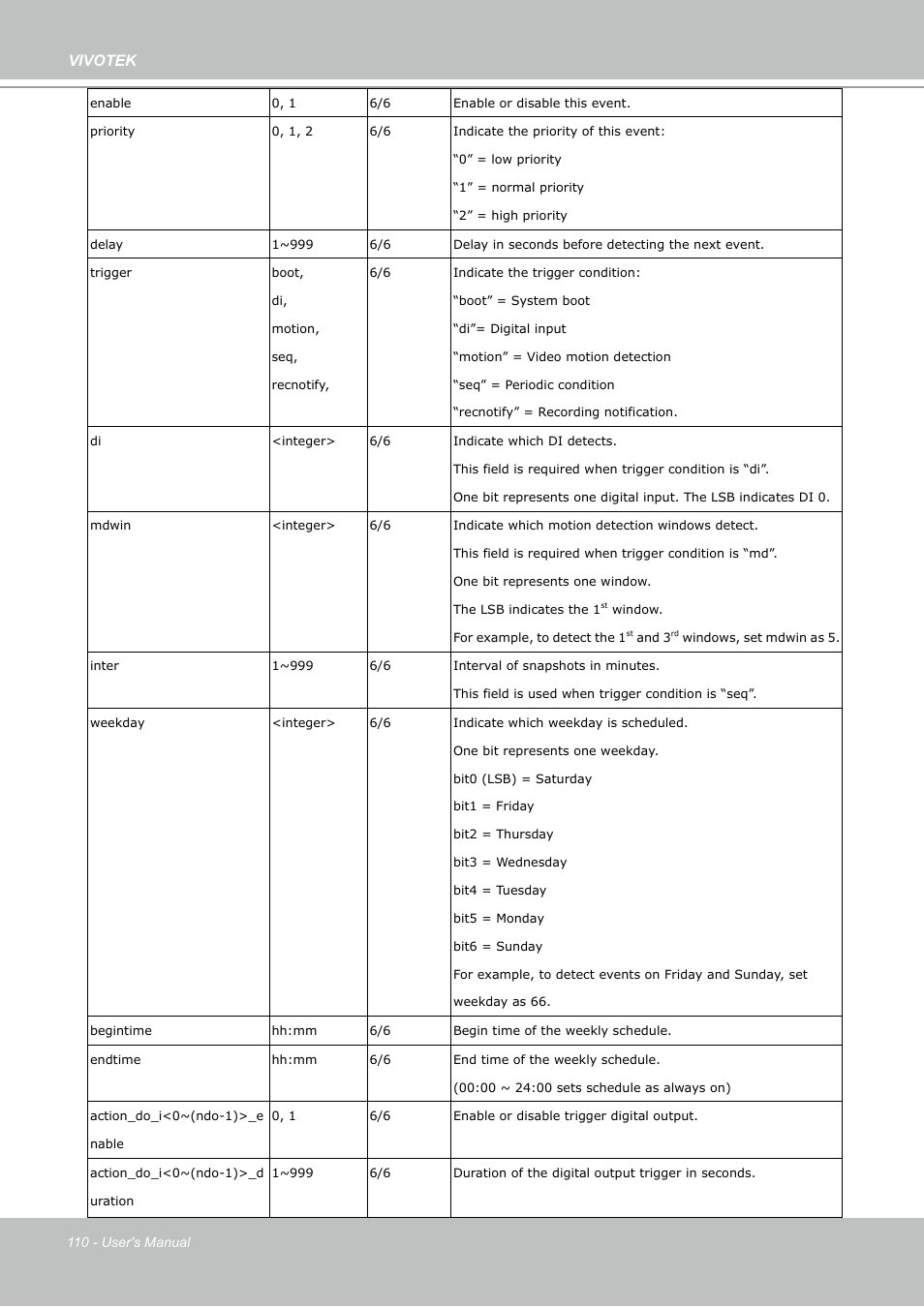 Vivotek | Vivotek PZ7112 User Manual | Page 110 / 126